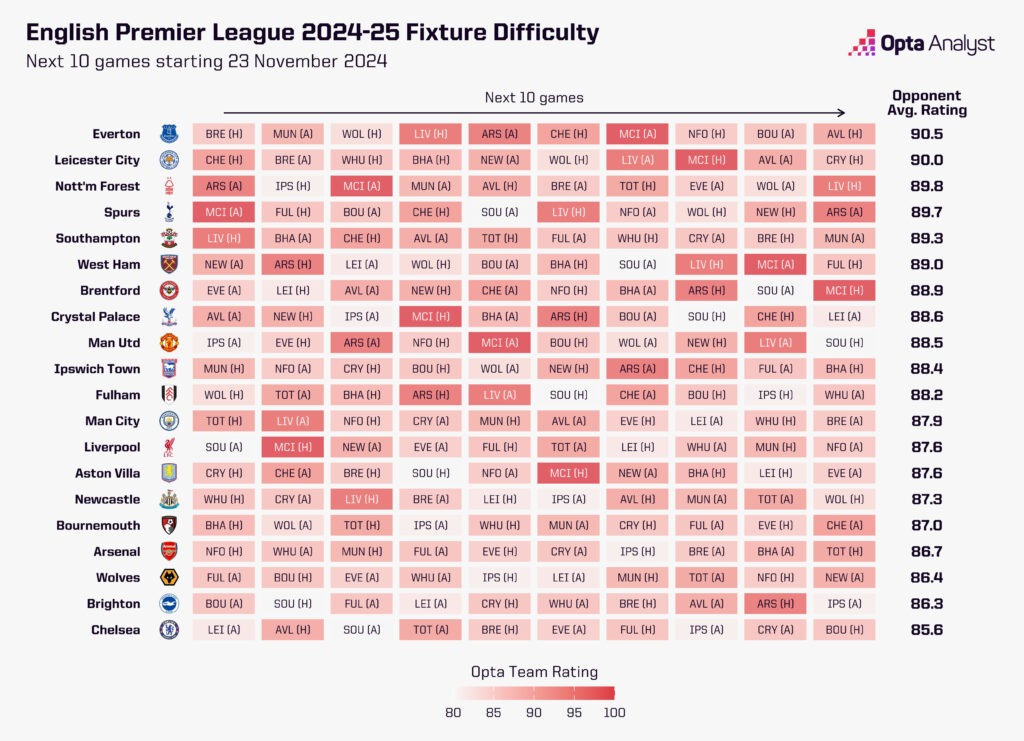 Premier League fixture difficulty - 10 matchdays