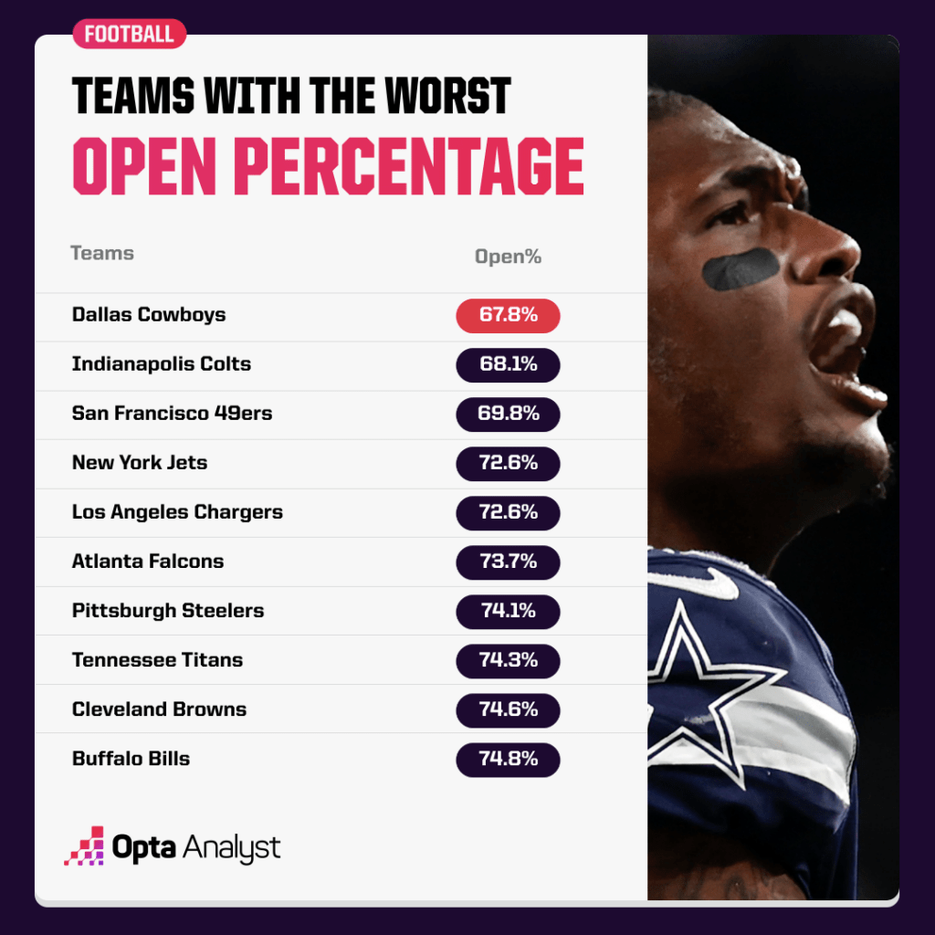 open percentage