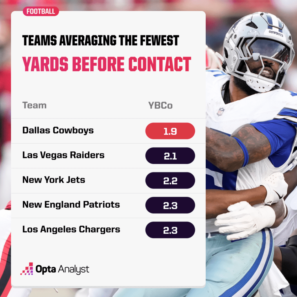 fewest yards before contact