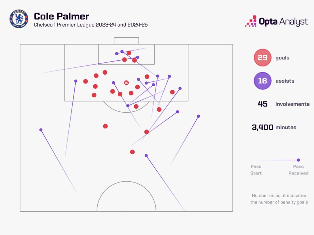 Palmer's goal contributions for Chelsea in the league