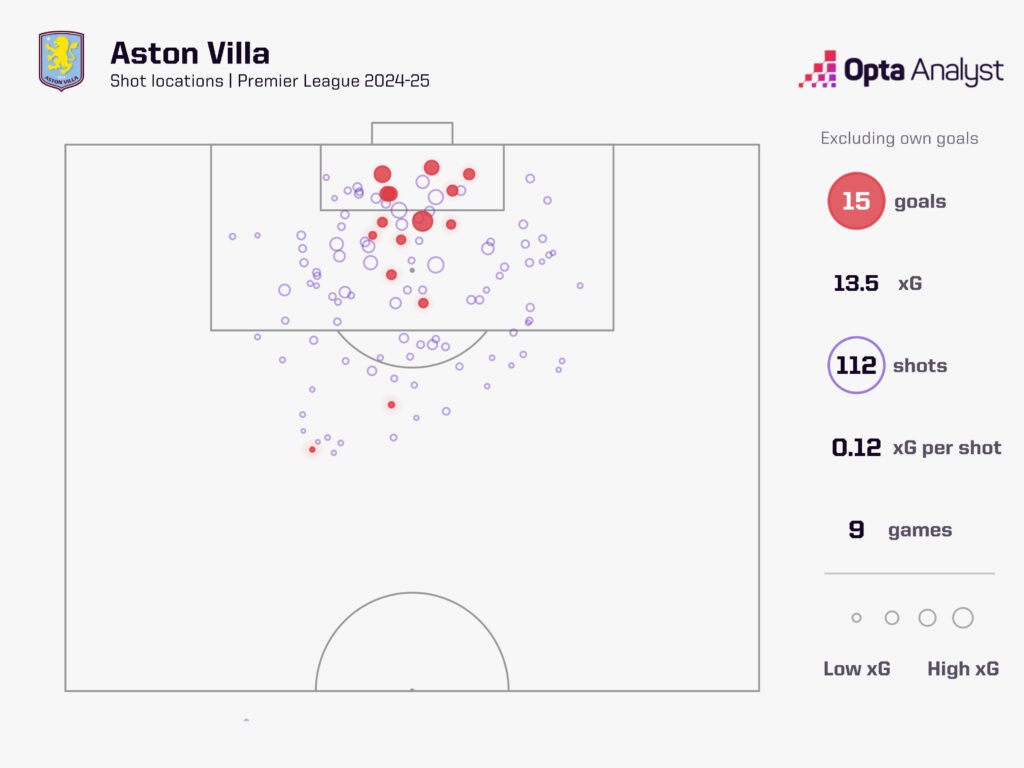 Aston Villa's xG in the Premier League