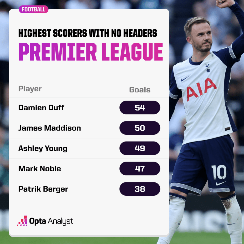 Most Premier League goals with no headers