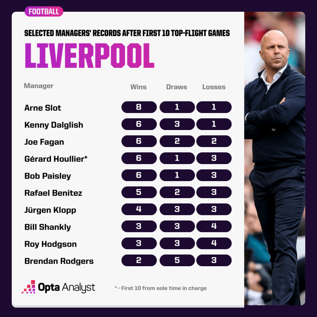 Selected Liverpool managers first 10 top flight