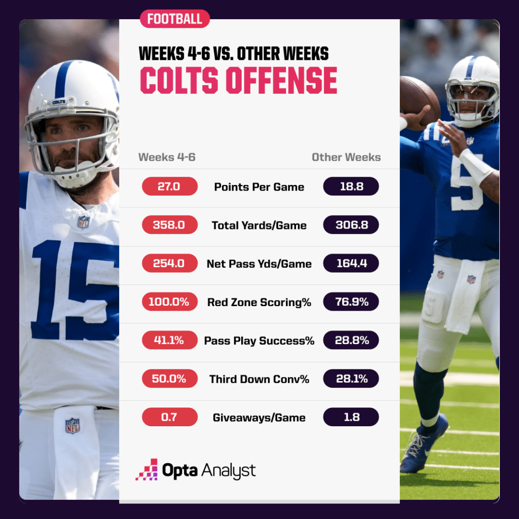 colts offense comparison