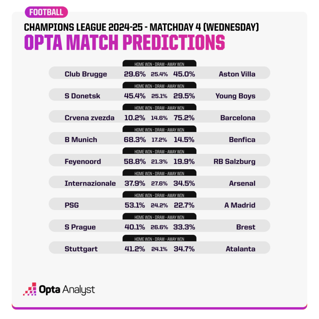 Champions League Match Predictions MD4 Wednesday