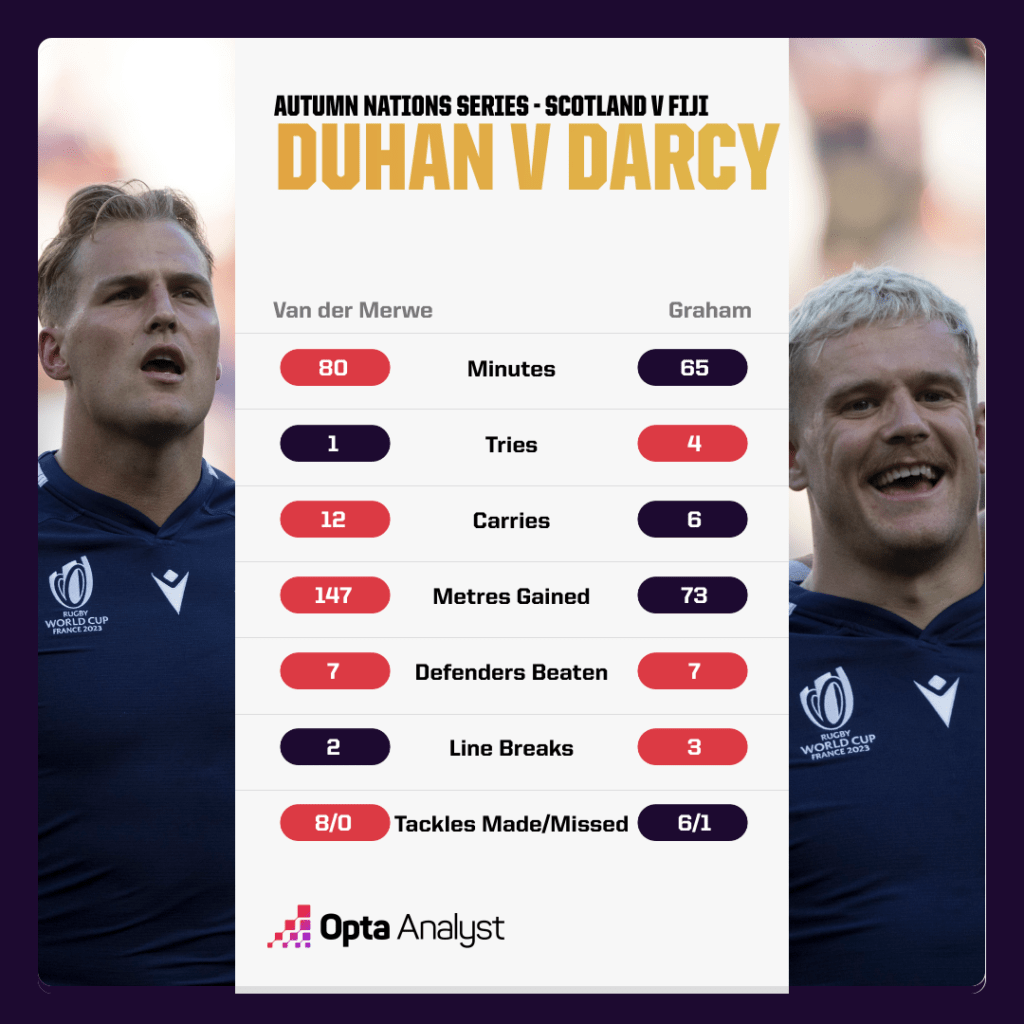 Duhan van der Merwe and Darcy Graham vs Fiji