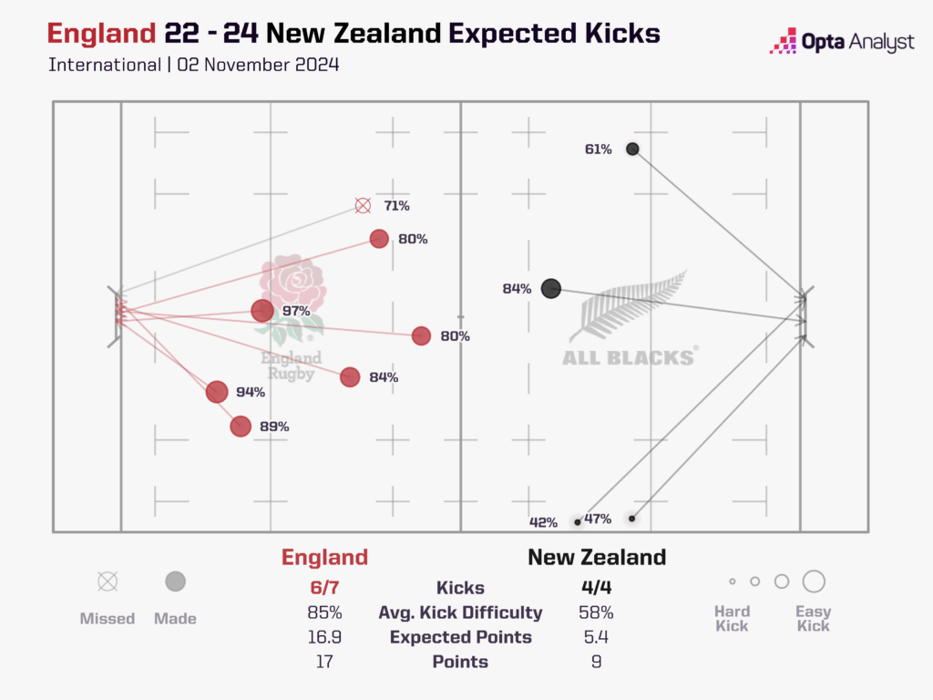 England v New Zealand xGK Plot