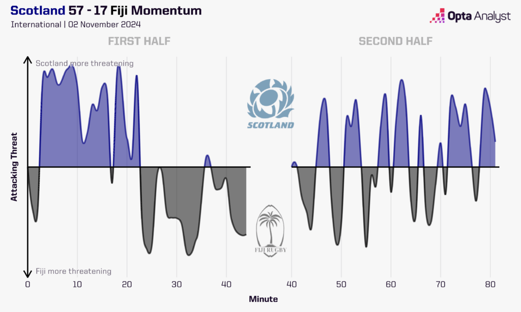 Scotland v Fiji Momentum Viz