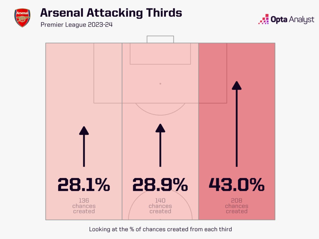 Arsenal chances created by attacking third Premier League 2023-24