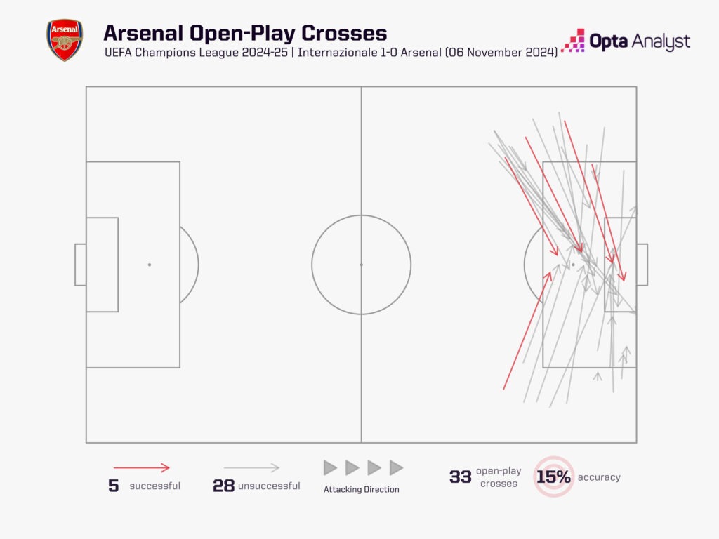 Arsenal's open-play crosses vs Inter