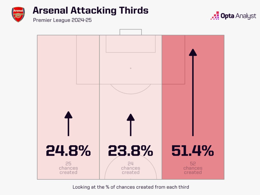 Arsenal chances created by attacking third Premier League 2024-25