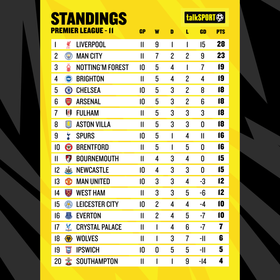 This is how the Premier League table looks heading into Sunday's fixtures