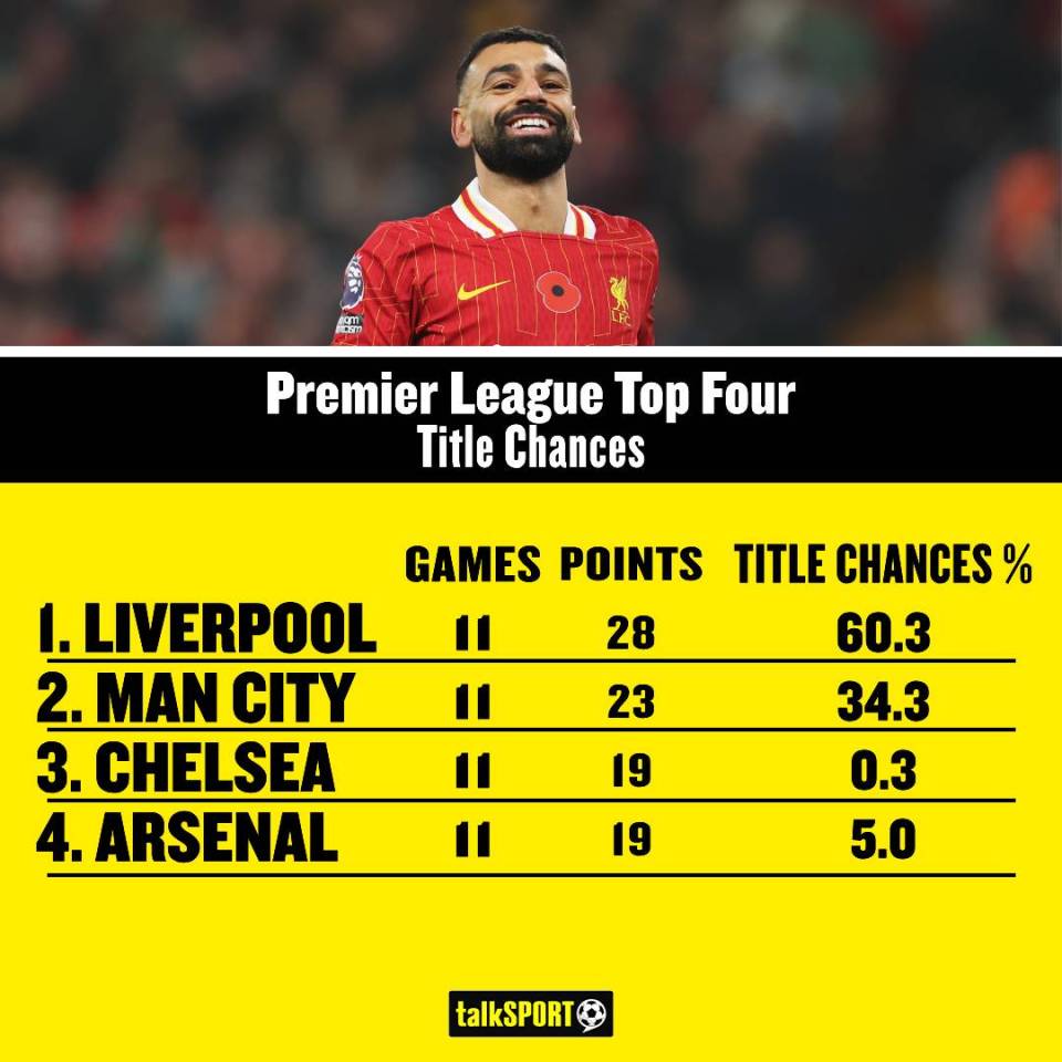 Here's how Opta's super computer rated each of the top four's title chances