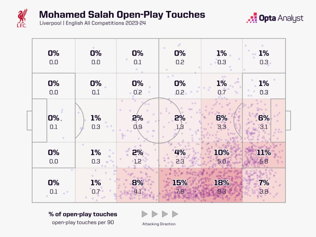 Mo Salah touch zone map 2023-24