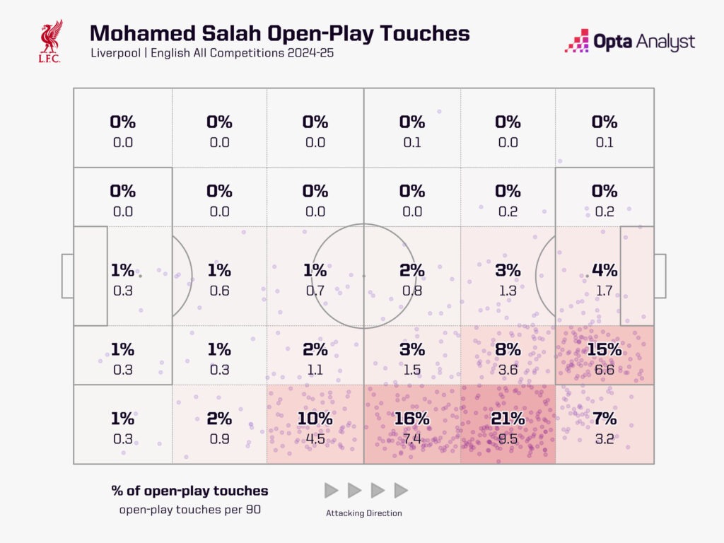 Mo Salah touch zone map 2024-25