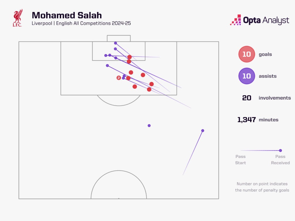 Mo Salah goal involvements 2024-25