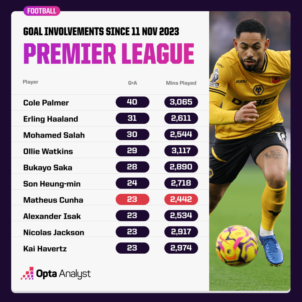 PL goals and assists since 11 Nov 2023