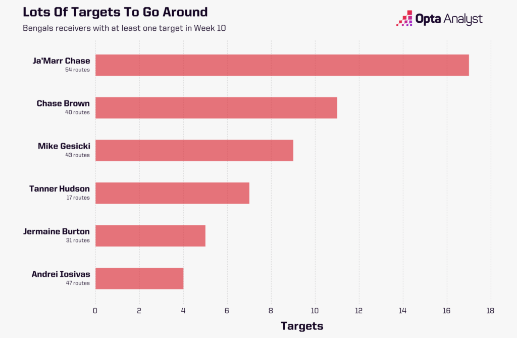 Bengals Receiving Targets in Week 10