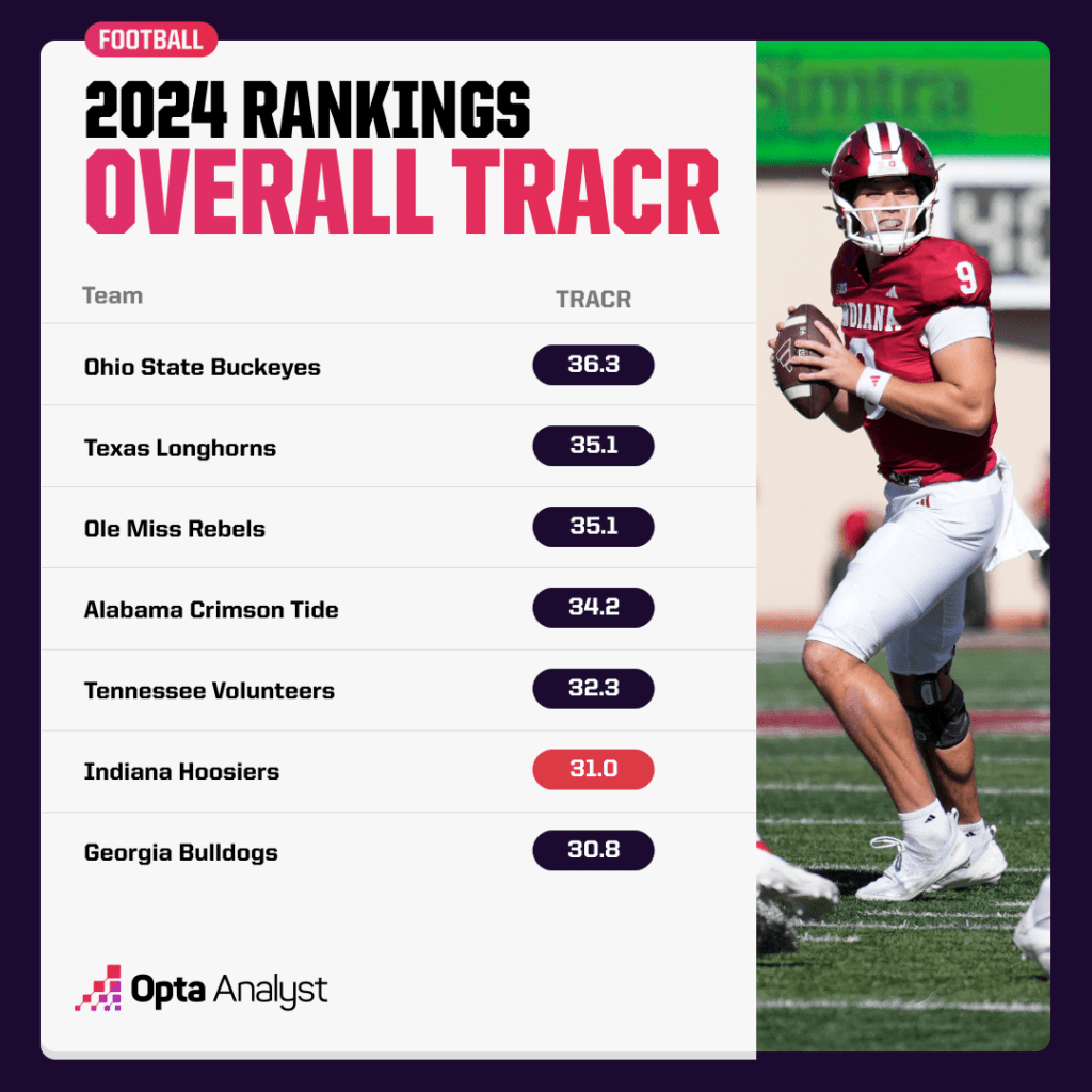 top TRACR rankings