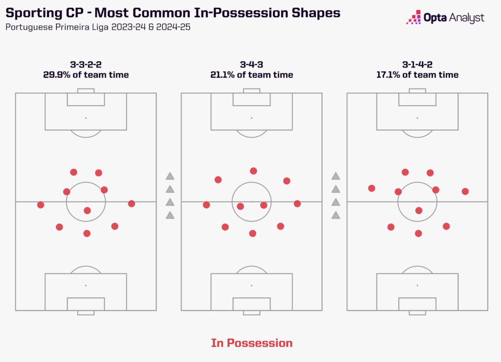 Sporting CP most-common in-possession shapes