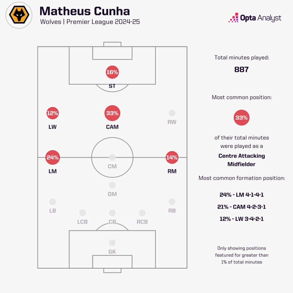 Matheus Cunha position map - Premier League 24-25