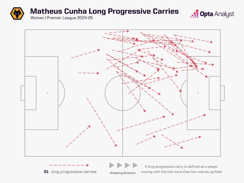 Cunha long progressive carries Premier League 24-25