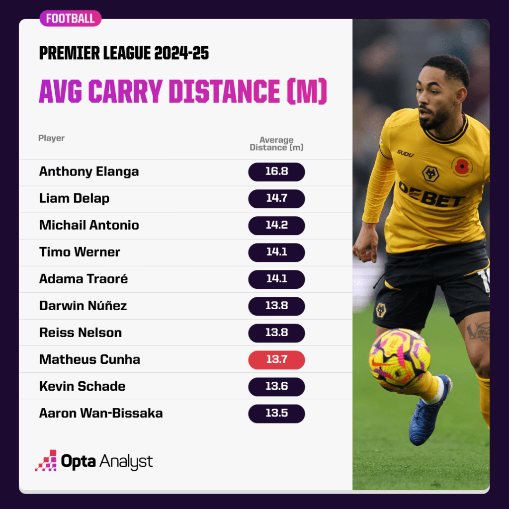 Average Carry Distance - Premier League 24-25