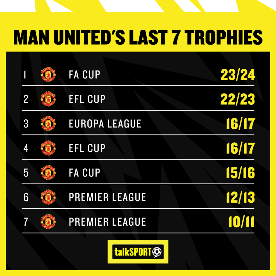 A Europa League title this season would make it three consecutive campaigns in which United have won a trophy