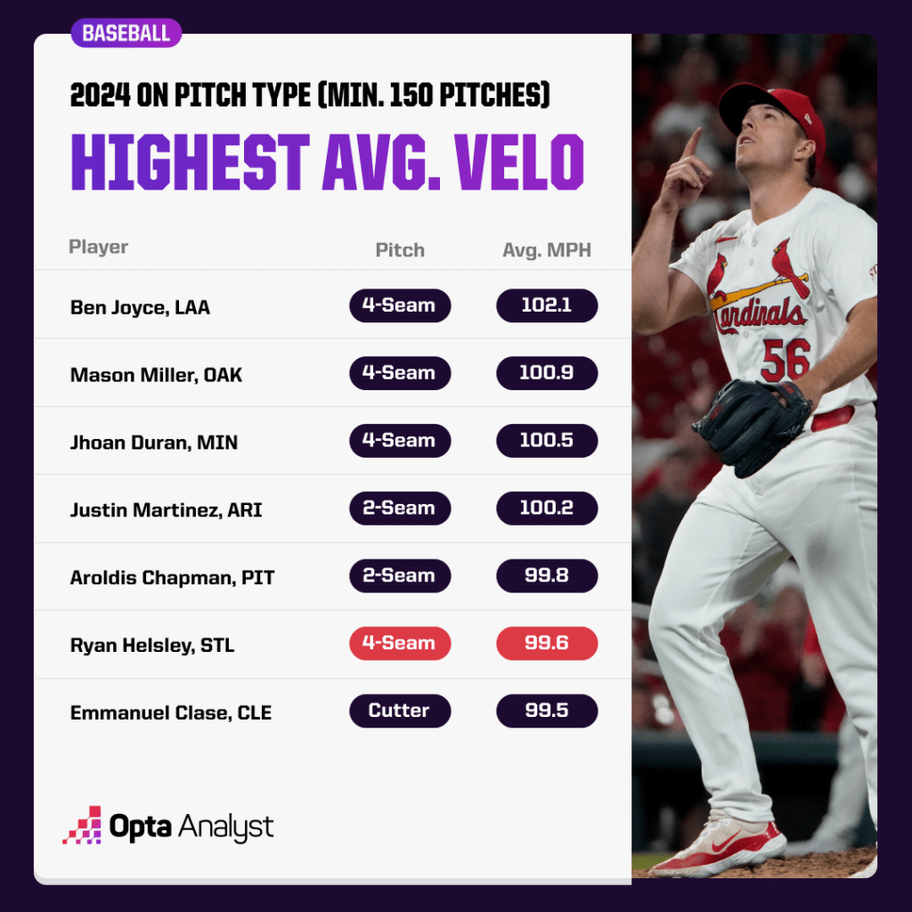 highest average velocity