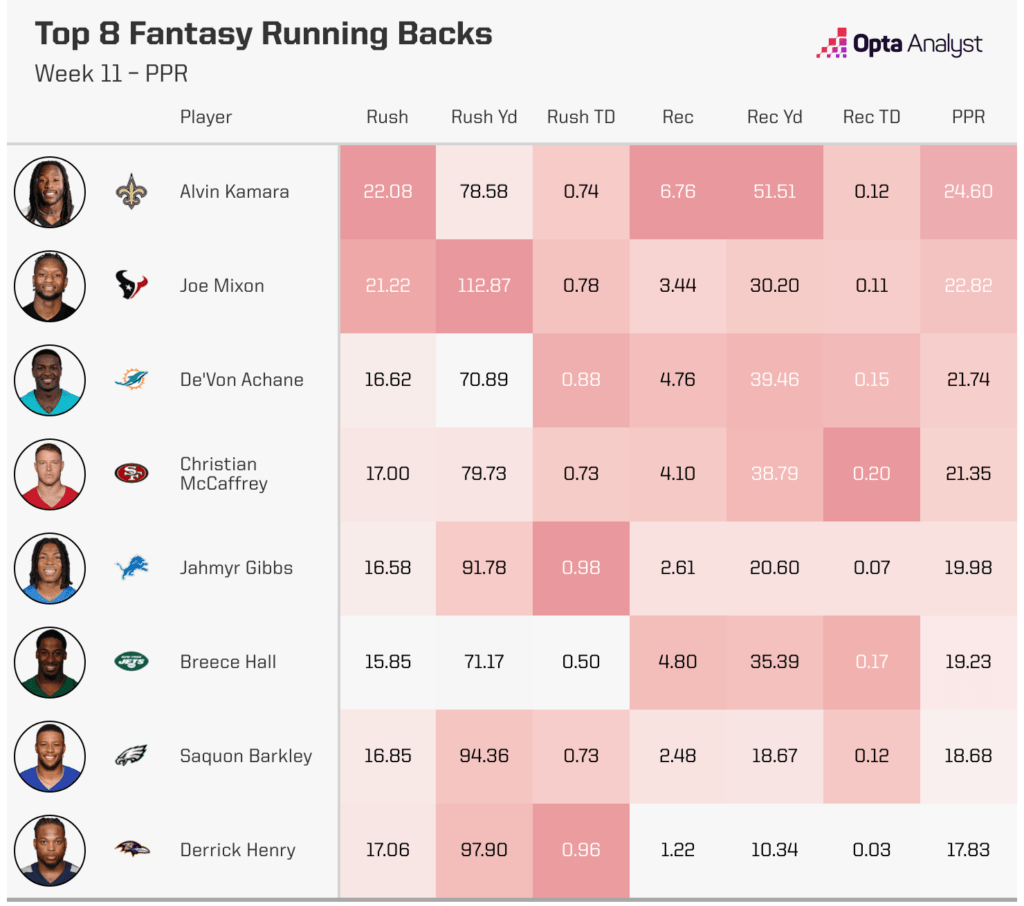 Top 10 Running Backs Fantasy Football Week 11.png