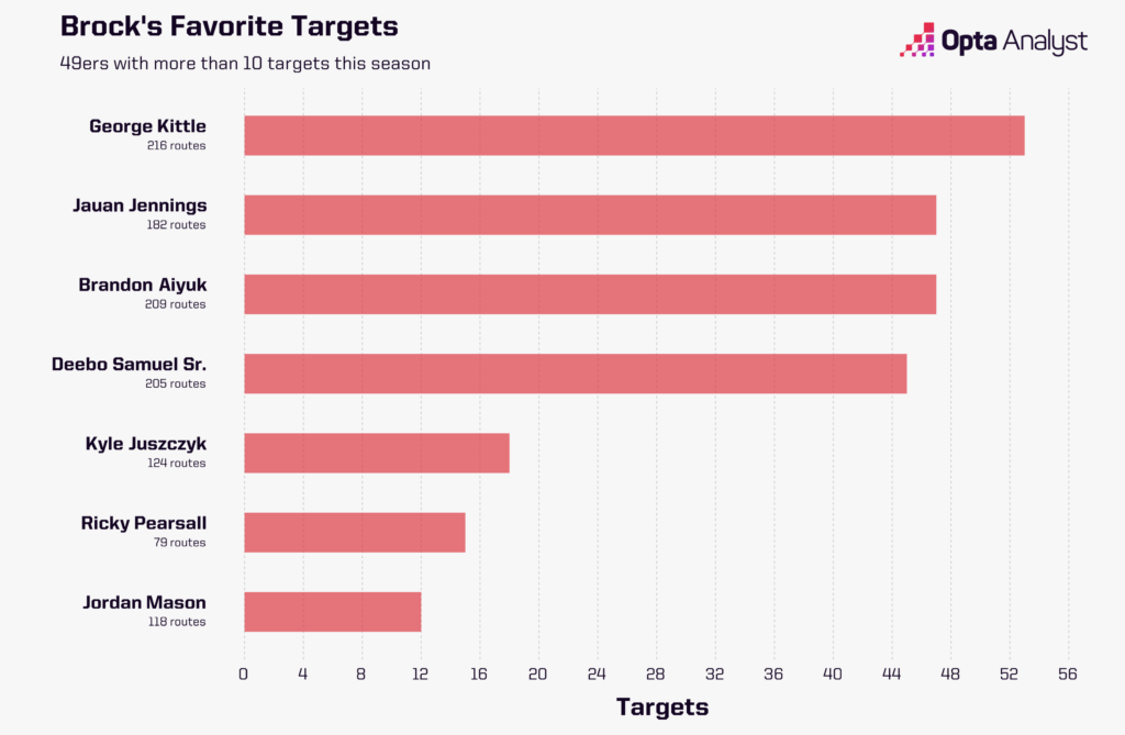 49ers Players Most Targets