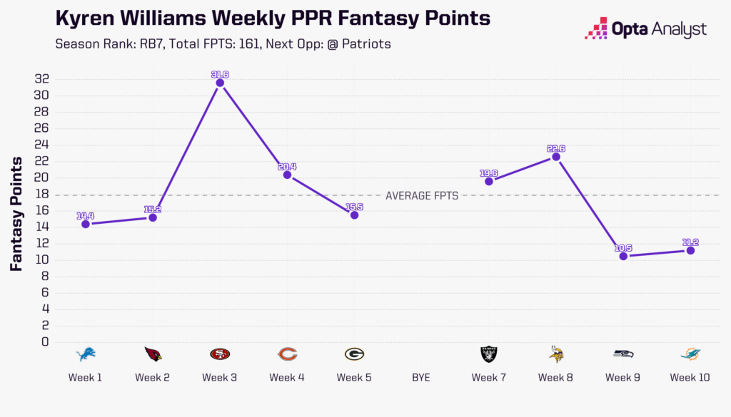 Kyren Williams Weekly PPR Fantasy Points