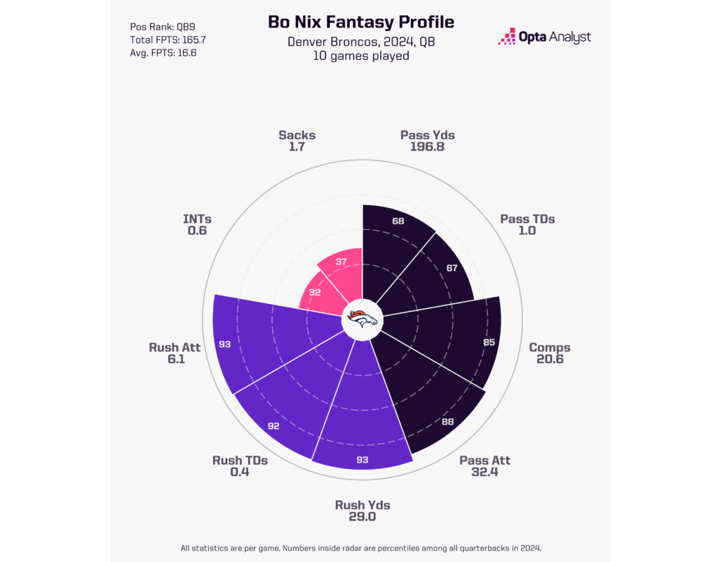 Bo Nix Fantasy Football Radar