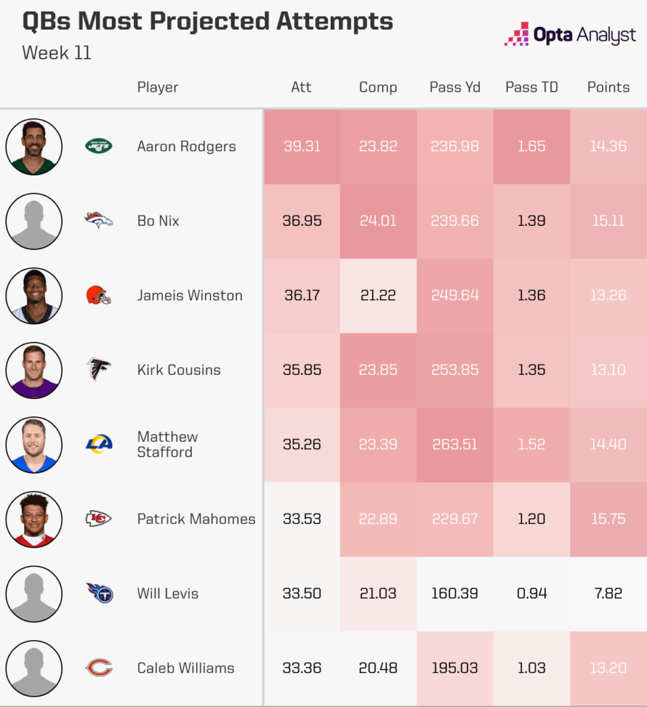 QB Most Projected Passes Week 11