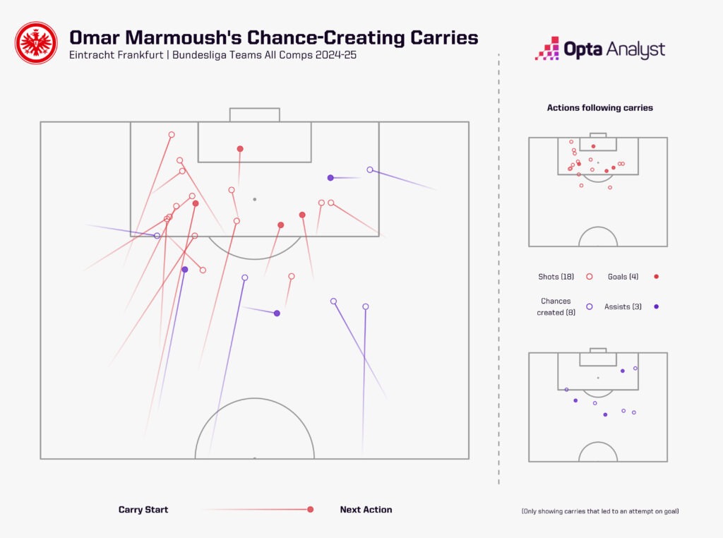 Omar Marmoush chance creating carries 2024-25