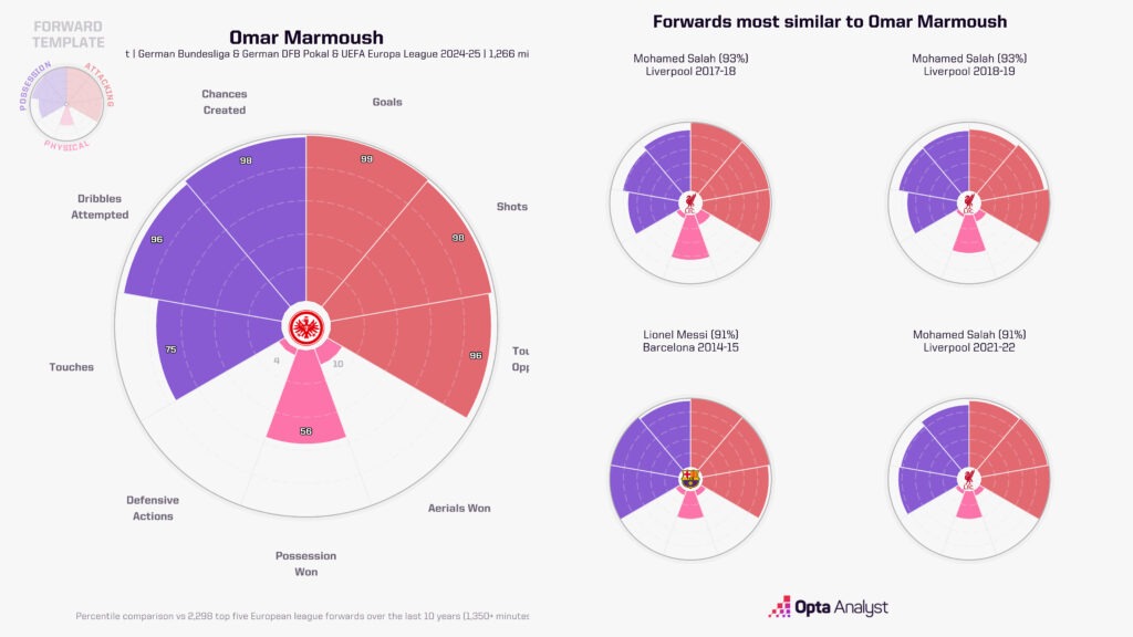 Omar Marmoush player comparison 2024-25