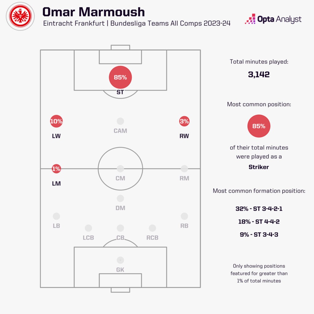 Omar Marmoush position mins 2023-24