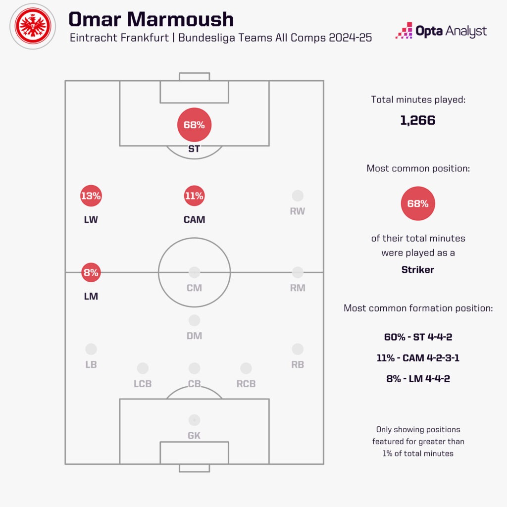 Omar Marmoush position mins 2024-25