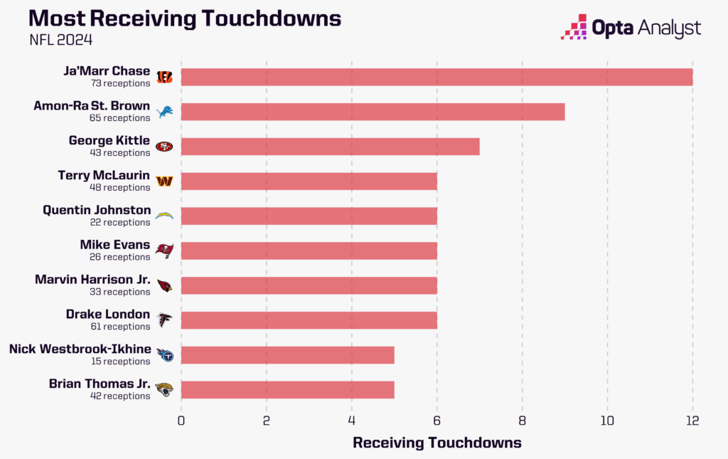 Quentin Johnston has six touchdown catches on just 22 receptions so far this season.