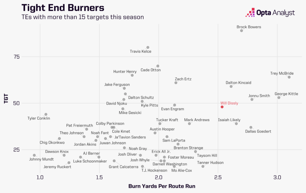 Will Dissly has 2.53 burns yards per route run this season.