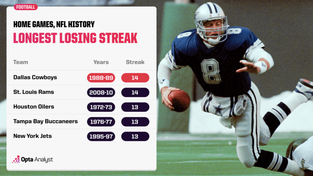 Longest Home Losing Streaks in NFL History