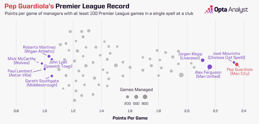 Best Points per Game Premier League Managers