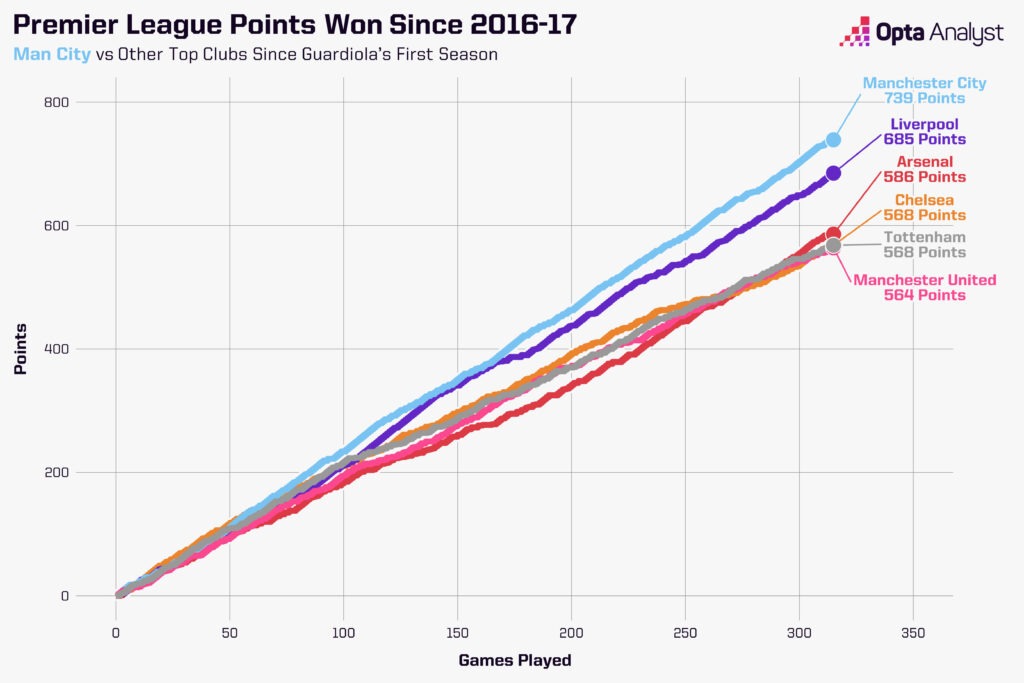 Most Points in the Premier League since Pep Guardiola