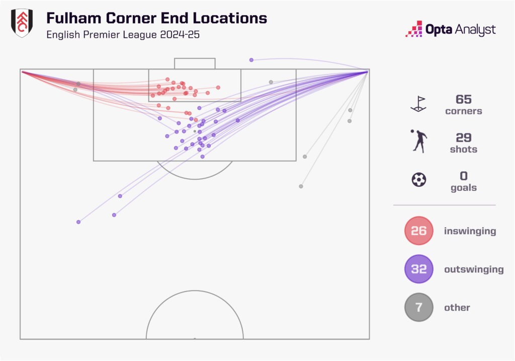 Fulham corners swing