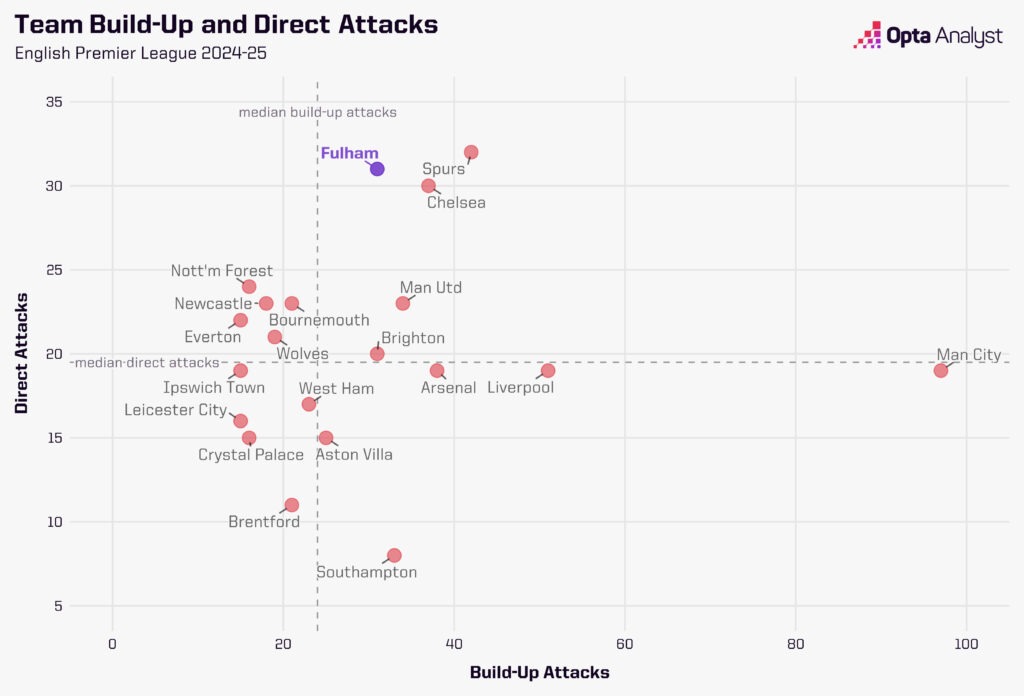 Premier League playing styles - direct attacks x buildup attacks