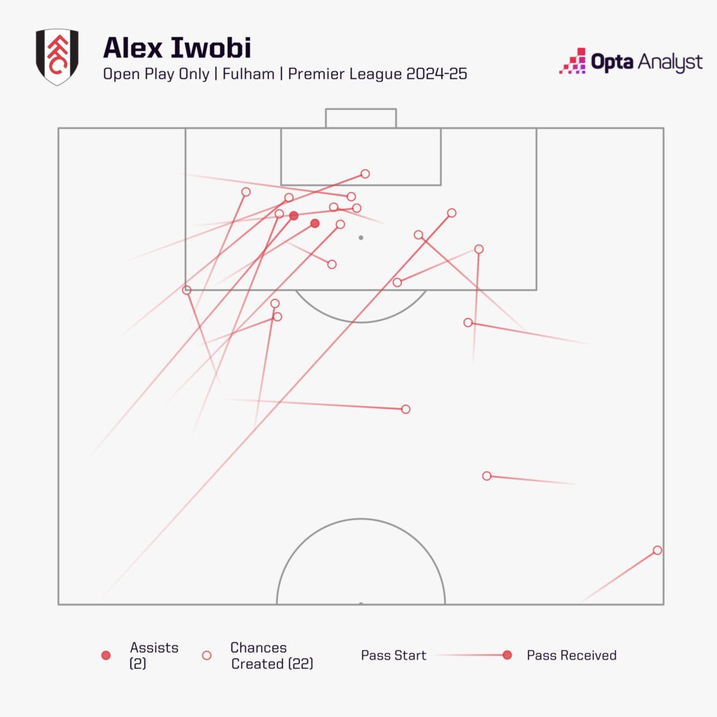 Alex Iwobi chances created