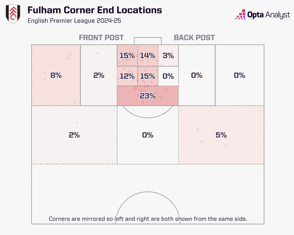 Fulham corner end zones Premier League 2024-25