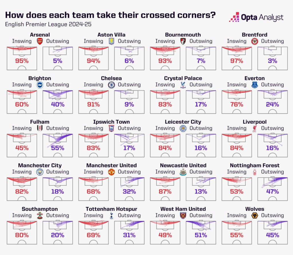 Premier League corner crosses