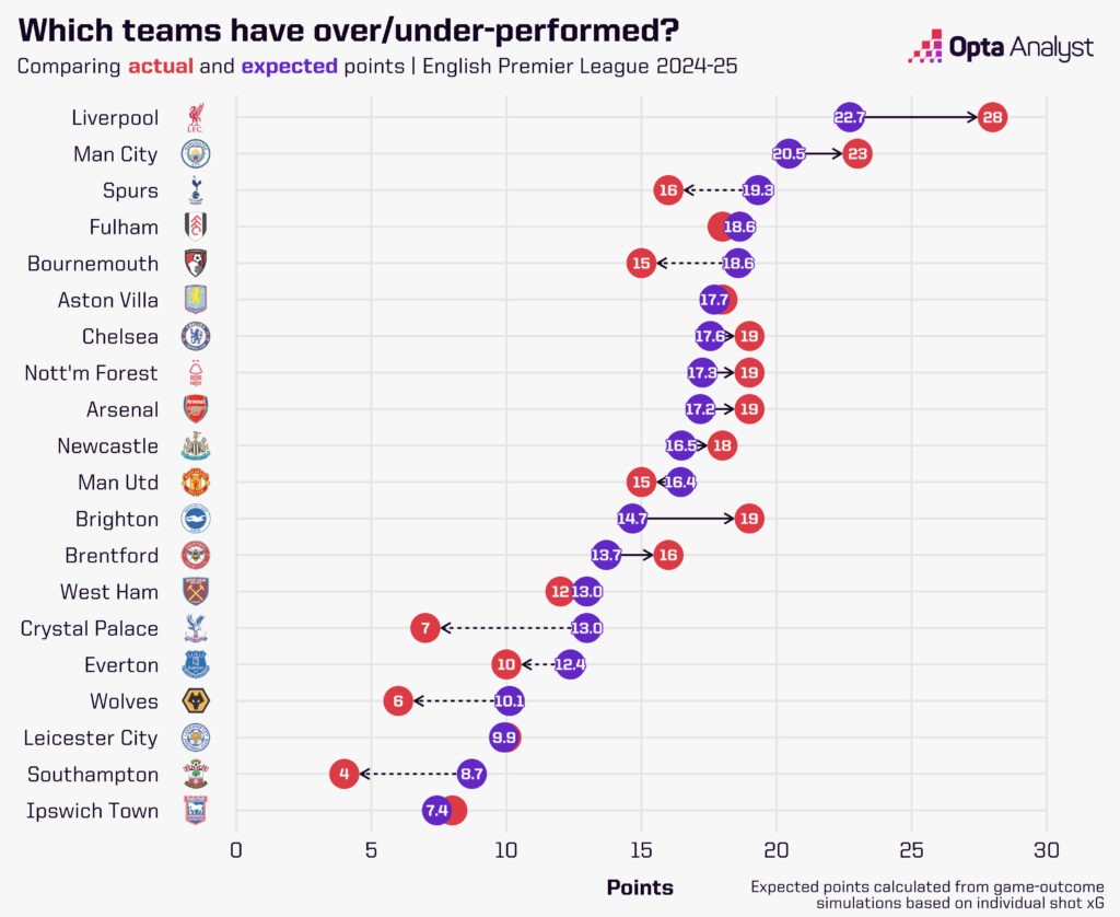 Premier League expected points vs real points