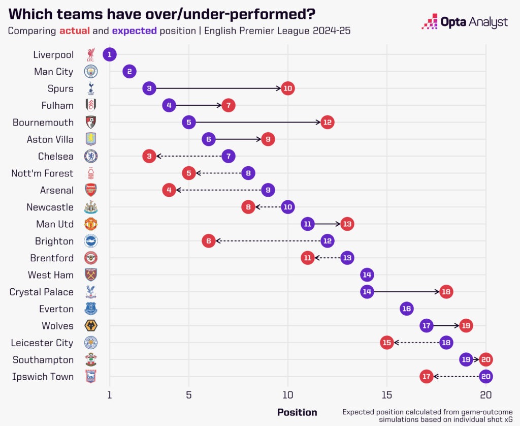 Premier League expected points table 